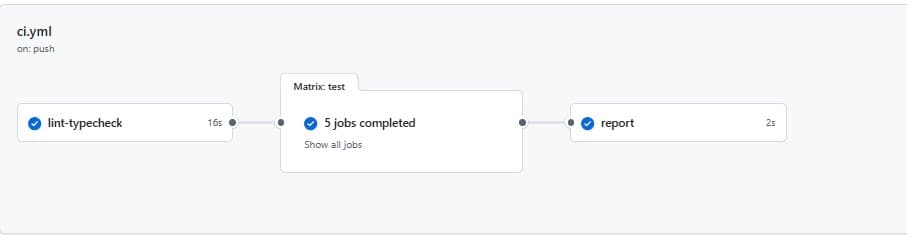GitHub Actions workflow graph for ci.yml on push: a green lint-typecheck job finishing in 16 seconds, feeding a Matrix: test node reading 5 jobs completed, feeding a green report job finishing in 2 seconds