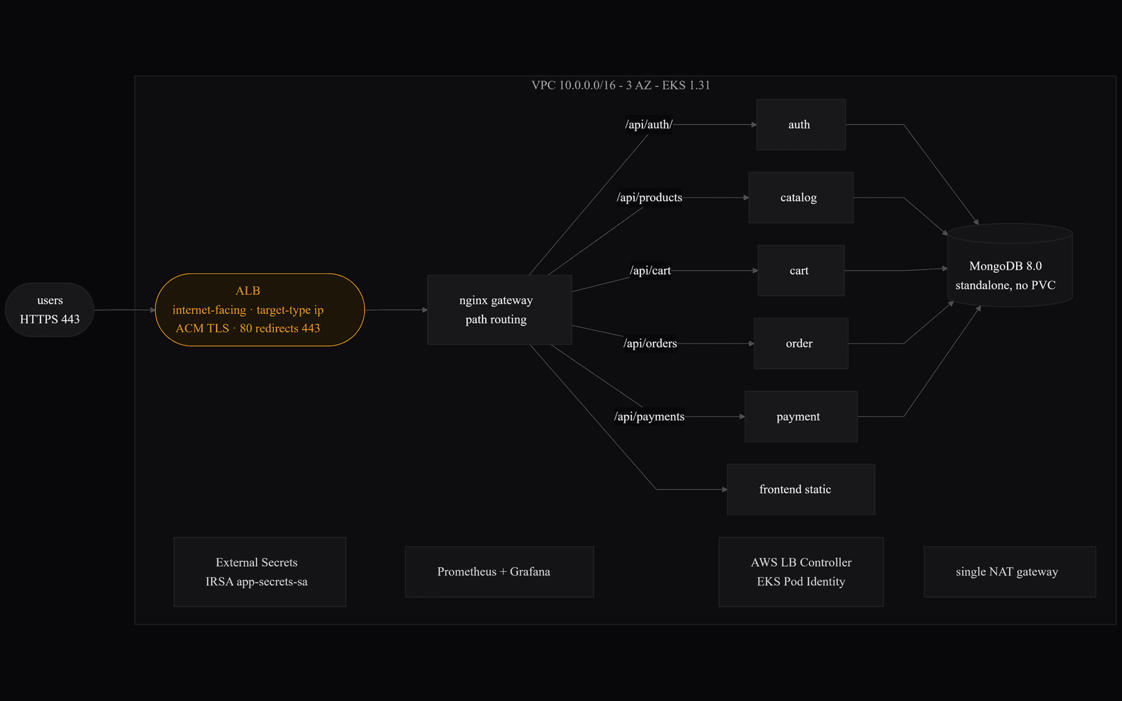 Runtime diagram of CloudCart inside a single VPC box labelled 10.0.0.0/16, 3 AZ, EKS 1.31. Users over HTTPS 443 reach an ALB that is internet-facing with target-type ip, terminates ACM TLS and redirects port 80 to 443. The ALB forwards to an nginx gateway doing path routing, which fans out to six workloads: /api/auth/ to auth, /api/products to catalog, /api/cart to cart, /api/orders to order, /api/payments to payment, and an unlabelled edge to the static frontend. The five FastAPI services all write to a standalone MongoDB 8.0 with no PVC. Along the bottom of the same VPC box sit four unconnected platform components: External Secrets using IRSA service account app-secrets-sa, Prometheus with Grafana, the AWS load balancer controller using EKS Pod Identity, and a single NAT gateway.