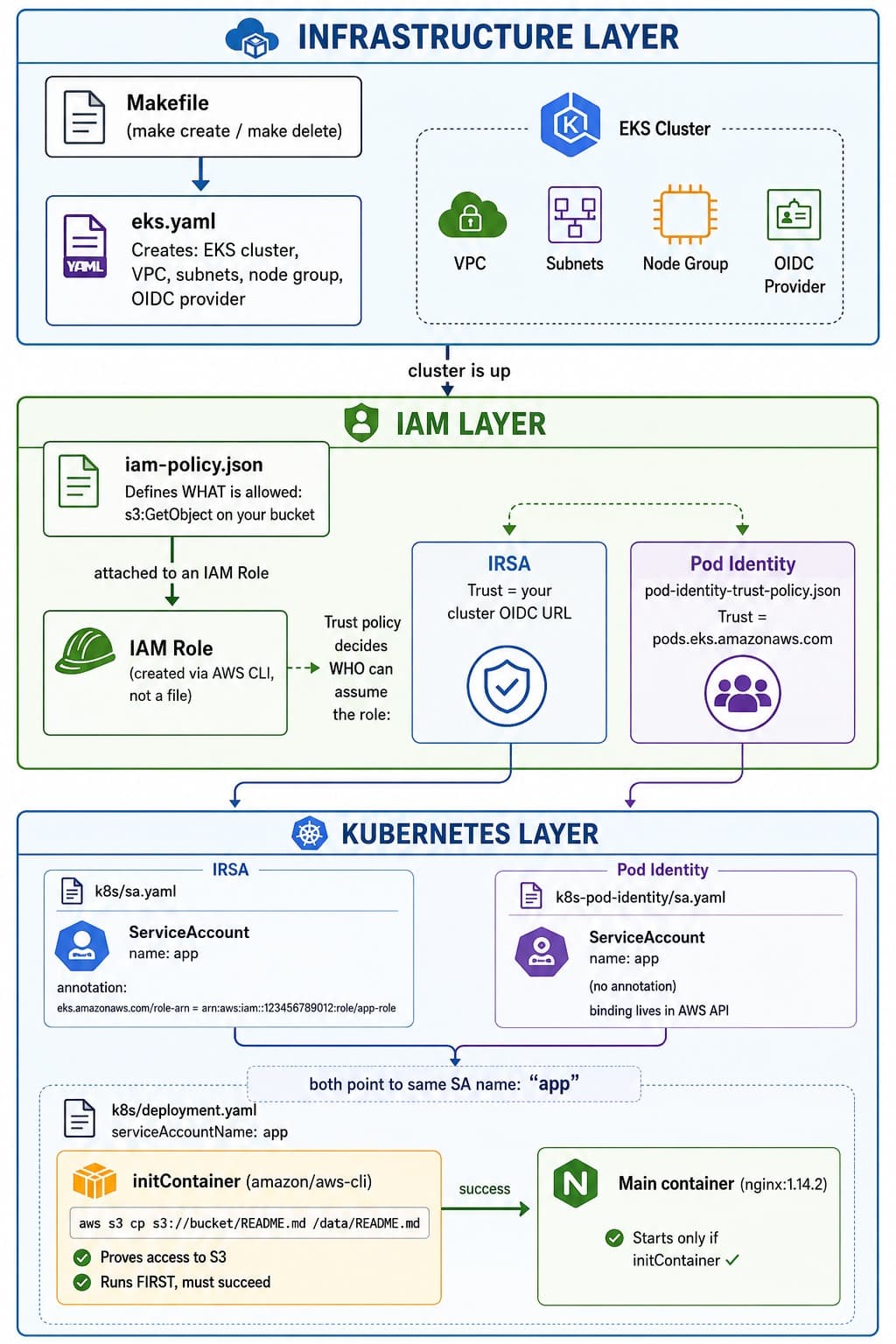 Three-layer EKS diagram. The infrastructure layer shows a Makefile and eks.yaml creating the cluster, VPC, subnets, node group and OIDC provider. The IAM layer shows iam-policy.json attached to an IAM role, with two trust policies side by side: IRSA trusting the cluster OIDC URL, and Pod Identity trusting pods.eks.amazonaws.com. The Kubernetes layer shows both paths pointing at one ServiceAccount named app, used by a deployment whose aws-cli initContainer copies a file from S3 before nginx starts