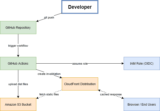 Architecture diagram: a developer pushes to a GitHub repository, which triggers a GitHub Actions workflow. The workflow assumes an IAM role via OIDC, uploads the built dist files to an Amazon S3 bucket, and creates a CloudFront invalidation. CloudFront fetches the static files from S3 and serves cached responses to browsers